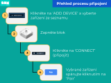Learn to Code 3 - SAM Labs Blockly